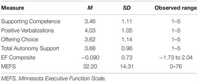 Parent Provision of Choice Is a Key Component of Autonomy Support in Predicting Child Executive Function Skills